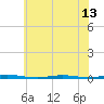 Stouts Creek tide chart for Tuesday, July 13, 2021