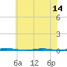 Stouts Creek tide chart for Wednesday, July 14, 2021