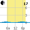 Stouts Creek tide chart for Saturday, July 17, 2021