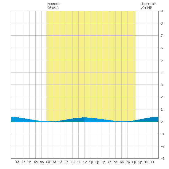 Stouts Creek tide chart for Saturday, July 24, 2021