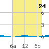 Stouts Creek tide chart for Saturday, July 24, 2021
