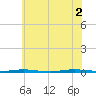 Stouts Creek tide chart for Friday, July 2, 2021