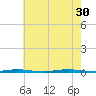 Stouts Creek tide chart for Friday, July 30, 2021