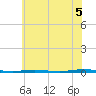 Stouts Creek tide chart for Monday, July 5, 2021