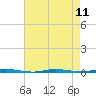 Stouts Creek tide chart for Wednesday, August 11, 2021