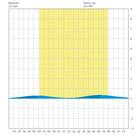 Stouts Creek tide chart for Monday, August 16, 2021