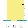 Stouts Creek tide chart for Sunday, August 1, 2021