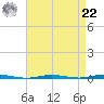 Stouts Creek tide chart for Sunday, August 22, 2021