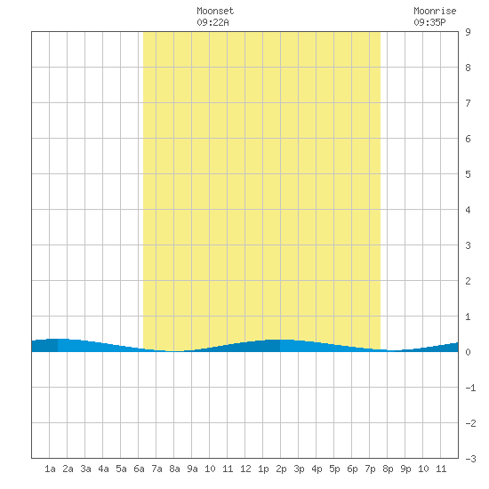 Stouts Creek tide chart for Wednesday, August 25, 2021