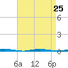 Stouts Creek tide chart for Wednesday, August 25, 2021