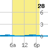 Stouts Creek tide chart for Saturday, August 28, 2021