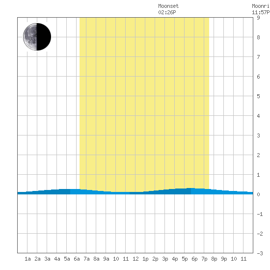Stouts Creek tide chart for Monday, August 30, 2021