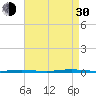Stouts Creek tide chart for Monday, August 30, 2021