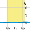 Stouts Creek tide chart for Tuesday, August 3, 2021