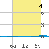 Stouts Creek tide chart for Wednesday, August 4, 2021