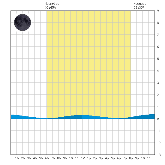 Stouts Creek tide chart for Sunday, August 8, 2021