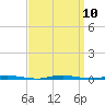 Stouts Creek tide chart for Friday, September 10, 2021