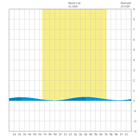 Stouts Creek tide chart for Saturday, September 11, 2021