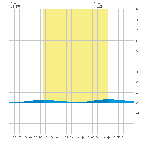 Stouts Creek tide chart for Wednesday, September 15, 2021