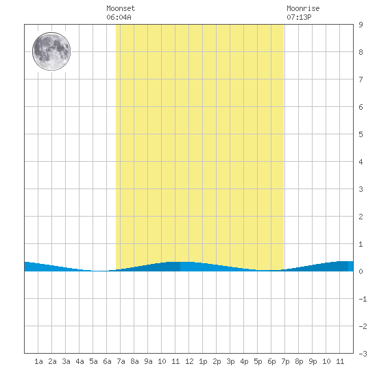 Stouts Creek tide chart for Monday, September 20, 2021