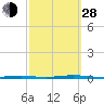 Stouts Creek tide chart for Tuesday, September 28, 2021