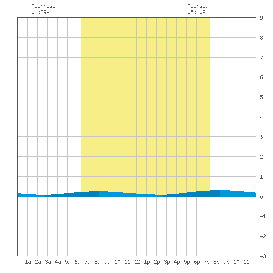 Stouts Creek tide chart for Thursday, September 2, 2021