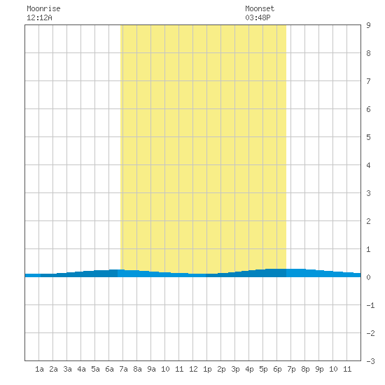 Stouts Creek tide chart for Thursday, September 30, 2021