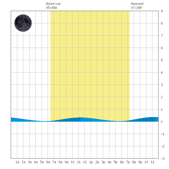 Stouts Creek tide chart for Monday, September 6, 2021