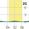 Stouts Creek tide chart for Thursday, October 21, 2021