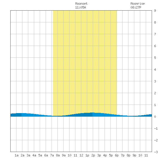 Stouts Creek tide chart for Sunday, October 24, 2021