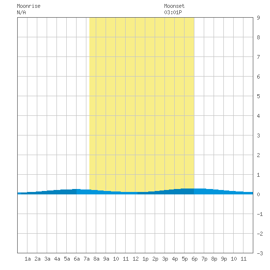 Stouts Creek tide chart for Friday, October 29, 2021