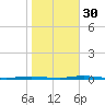 Stouts Creek tide chart for Saturday, October 30, 2021