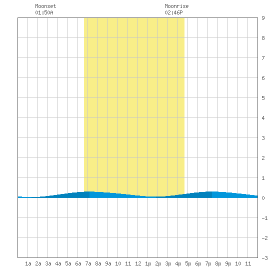 Stouts Creek tide chart for Sunday, November 14, 2021