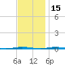 Stouts Creek tide chart for Monday, November 15, 2021
