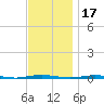 Stouts Creek tide chart for Wednesday, November 17, 2021