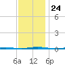 Stouts Creek tide chart for Wednesday, November 24, 2021
