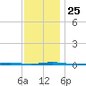 Stouts Creek tide chart for Thursday, November 25, 2021