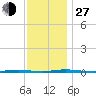 Stouts Creek tide chart for Saturday, November 27, 2021