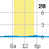 Stouts Creek tide chart for Sunday, November 28, 2021