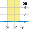 Stouts Creek tide chart for Monday, November 29, 2021