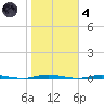 Stouts Creek tide chart for Thursday, November 4, 2021
