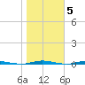 Stouts Creek tide chart for Friday, November 5, 2021
