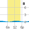 Stouts Creek tide chart for Monday, November 8, 2021