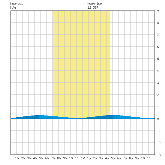Stouts Creek tide chart for Saturday, December 11, 2021