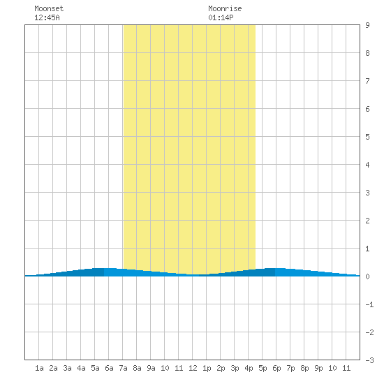 Stouts Creek tide chart for Sunday, December 12, 2021