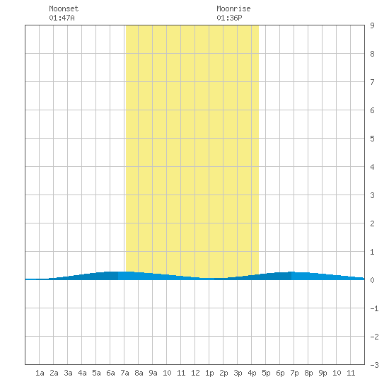 Stouts Creek tide chart for Monday, December 13, 2021