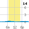 Stouts Creek tide chart for Tuesday, December 14, 2021
