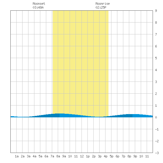 Stouts Creek tide chart for Wednesday, December 15, 2021
