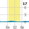 Stouts Creek tide chart for Friday, December 17, 2021