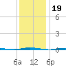 Stouts Creek tide chart for Sunday, December 19, 2021